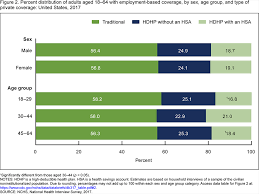 Group health insurance is usually provided by an employer or a company to its employees. Products Data Briefs Number 317 August 2018