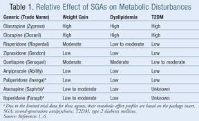 Assessment And Management Of Atypical Antipsychotic Induced