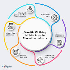 Benefits Of Using Mobileapps In Education Industry Here Are 6 Advantages Of Using Educational Apps In Schoo In 2020 Parents As Teachers Online Study Educational Apps