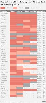 donald trump is the only us president ever with no political