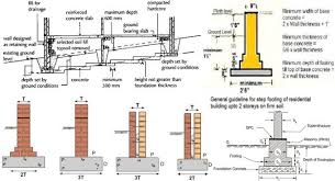 Points To Be Considered To Find Out The Depth Of Foundation Building Information Modeling Construction Estimating Software How To Find Out
