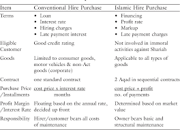 The risk for a dealer or repayments: Pdf Issues Of Implementing Islamic Hire Purchase In Dual Banking Systems Malaysia S Experience Semantic Scholar