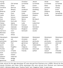 List of surnames starting with a which includes popular as well as rare last names starting with a used around the world. Sage Books Implicit Measures For Social And Personality Psychology