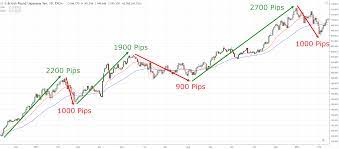 Most of them are not repainted and are really able to facilitate the trader's everyday life. The Best Trading Strategies For Different Market Conditions