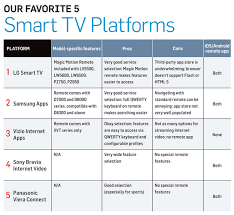 mecharocks the 5 best smart tv platforms of 2011