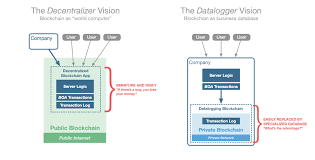 I've listed some of the issues with blockchain below: The False Dichotomy Of Blockchain Usage How Bruce Schneier Got It Wrong He3labs