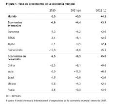El mundial 2021 comenzaría en la noche de qatar, el 28 de marzo, y dos semanas después, el certamen desembarcaría en termas de río hondo, para disputar el 11 de abril una nueva edición en el mundial que está transitando su etapa de definiciones, la de argentina fue una de las pruebas que. La Economia Mundial Ante 2021 Revista De Prensa