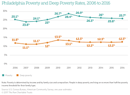 Philadelphias Poor The Pew Charitable Trusts