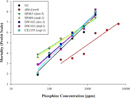 Call our friendly staff or fill in the form below. Attenuation Of Radiation Toxicity By The Phosphine Resistance Factor Dihydrolipoamide Dehydrogenase Dld Scientific Reports