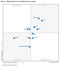 Choosing A Collaboration Vendor Cisco A Leader In 6 Gartner