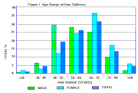 hum age curve