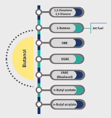The response of the analyser was recorded by an analogue recorder. Representative Butanol Derivatives With Fuel Properties Dbe Dibutyl Download Scientific Diagram