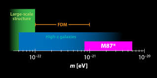 Scientists deduced the existence of dark matter by studying the behavior of galaxies and galaxy clusters. Physics Supermassive Black Hole May Constrain Superlight Dark Matter