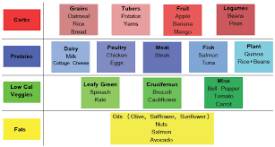1 an inadequate intake of nutrients in your diet can lead to anything from low energy levels to chronic disease and serious health conditions. 6 Rules To Balance Your Diet Workoutaholic