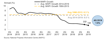 Let's take you on a journey to visit malaysia's most expensive home of 2018. Malaysia House Price Chart Barda