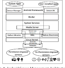 Detecting and quantifying side channels in networked applications, ndss 2019. Pdf A Context Aware Framework For Detecting Sensor Based Threats On Smart Devices Semantic Scholar