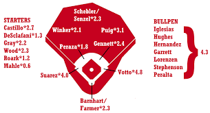 2019 Zips Projections Cincinnati Reds Fangraphs Baseball