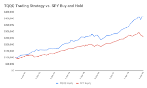 successful tqqq trading strategy trade robotic investing