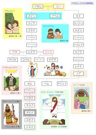 アダム イブ 系図