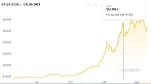 In its first quarterly report of the year, the firm has now announced that the leading digital asset had made a $101 million positive impact on its per the report, the firm had generated net proceeds of $272 million from volume growth he also went on to reveal that i have not sold any of my bitcoin. Bitcoin Sale Nets Tesla 101m Believers In Long Term Value Fox Business