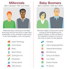 Последние твиты от boomers web series (@boomersseries). Did You Know Top Interests Millennials Vs Baby Boomers Millennials Vs Baby Boomers Baby Boomers Business Ideas For Students