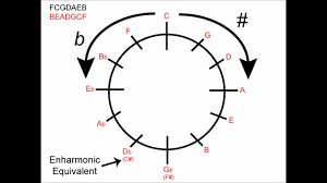 Nate bosch of pianolessons.com walks you through the circle of 5ths and how to use them! Circle Of Fifths How To Use For Major Keys Music Theory Youtube