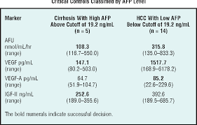 In adults, its main utility is as a tumor marker, primarily for hepatocellular carcinoma or teratoma. Table 5 From Enhanced Detection Of Hepatocellular Carcinoma Semantic Scholar