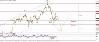 Long Term Elliott Wave Count For Usdjpy Charts Indepth