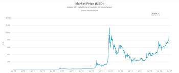 Bitcoin price since 2009 to 2019. Halving History Suggests Bitcoin S Price Is Heading For 11 210