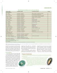 Tank Mixing Revisited Greenhouse Product News Pages 1 6