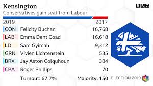 Bbc Election On Twitter Kensington Con Gain From Lab Bbcelection Ge2019 Full Results Https T Co S1k2ghmrkj