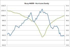 Barometric Pressure