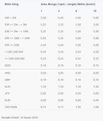 Viimeisimmät twiitit käyttäjältä bank bca (@bankbca). Informasi Syarat Dan Suku Bunga Deposito Bca Petunjuk Onlene