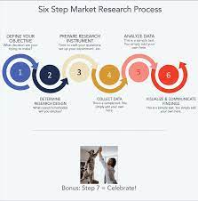A hypothesis determines the possible characteristics of the variables and the relationships that exist between these variables. The Market Research Process 6 Steps To Success