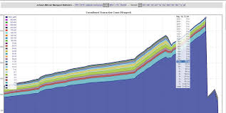 Bitcoin Cash Hits 3000 Mempool Transaction Values Bitcoin