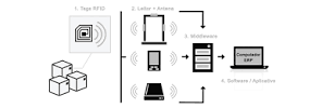 Descubra como funciona a etiqueta RFID | Afixgraf