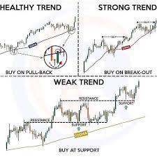 New The 10 Best Home Decor With Pictures Different Trends Different Entries Depending On The Strength Of The Trend Yo Forex Trading Charts Day Trading