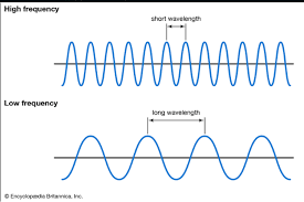 Adjust the frequency or volume and you can see and hear how the wave changes. Pengertian Frekuensi Dan Gelombang Halaman All Kompas Com