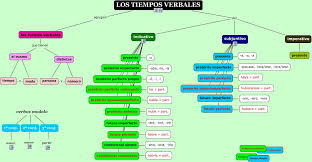 Los Tiempos Verbales Verbos Tiempos Verbales Razonamiento Verbal