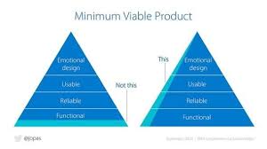 The True Minimum Viable Product Interaction Design Foundation Interactive Design Design Theory