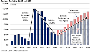Fy 2015 Deficit Falls To 439 Billion But Debt Continues To