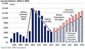 fy 2015 deficit falls to 439 billion but debt continues to