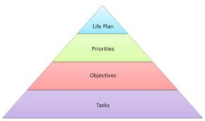 Greg Howlett Time Management Part 4 Creating A Life Plan