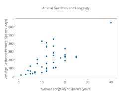 Animal Gestation And Longevity Scatter Chart Made By