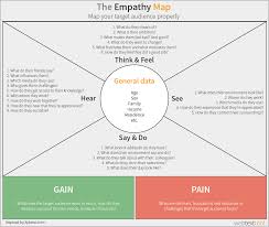 How To Reach Your Target Audience Using Empathy Maps And Persona S Empathy Maps Empathy Buyer Personas