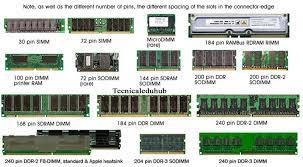 It uses between 4 and 6 transistors for a single memory cell. Finding What Type Of Ram Does My Computer Supports Or Has Installed Deskdecode Com