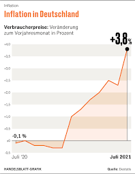 Die teuerung in deutschland hat deutlich angezogen und erstmals seit 13 jahren die nach dem leichten rückgang der inflation auf 2,3 prozent im mai des laufenden jahres kehrte sich der trend. 85hc0ahk5a9jpm