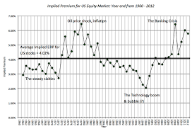 Musings On Markets Equity Risk Premiums Erp And Stocks