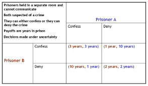 confess or deny the prisoners dilemma game theory