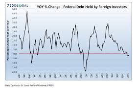 ever accumulating debt trade deficits triffin warned us